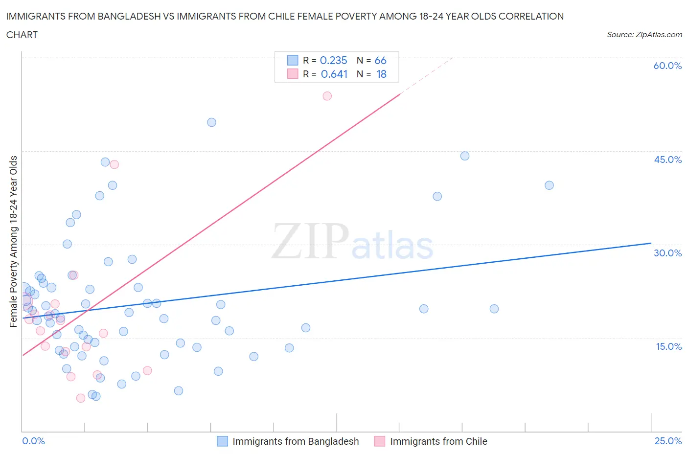 Immigrants from Bangladesh vs Immigrants from Chile Female Poverty Among 18-24 Year Olds