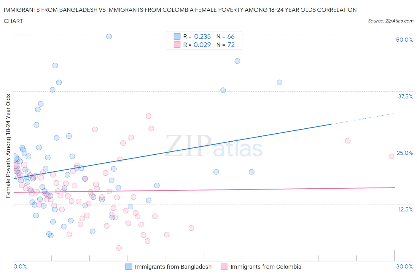 Immigrants from Bangladesh vs Immigrants from Colombia Female Poverty Among 18-24 Year Olds