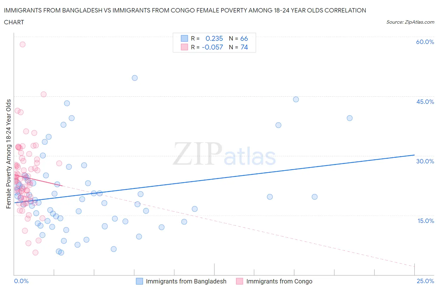 Immigrants from Bangladesh vs Immigrants from Congo Female Poverty Among 18-24 Year Olds