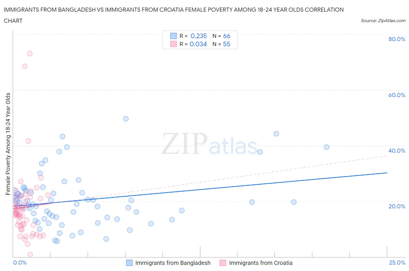 Immigrants from Bangladesh vs Immigrants from Croatia Female Poverty Among 18-24 Year Olds