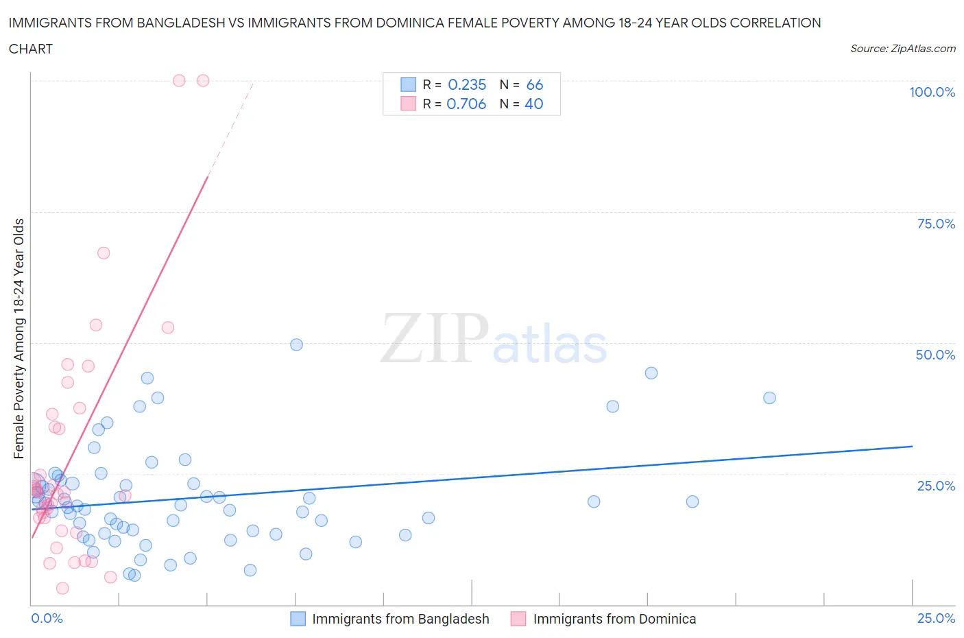 Immigrants from Bangladesh vs Immigrants from Dominica Female Poverty Among 18-24 Year Olds