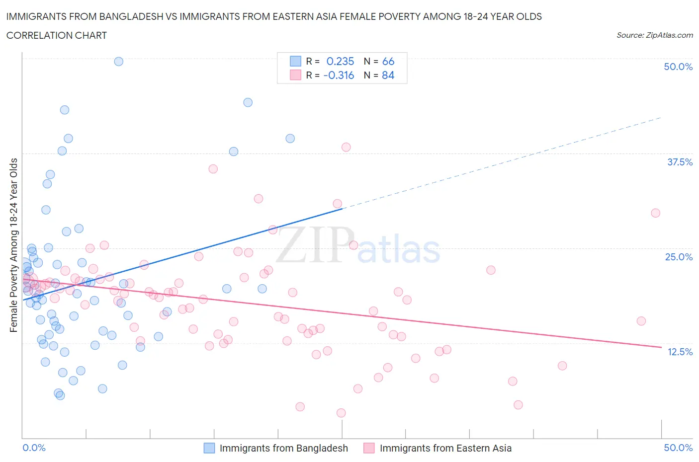 Immigrants from Bangladesh vs Immigrants from Eastern Asia Female Poverty Among 18-24 Year Olds