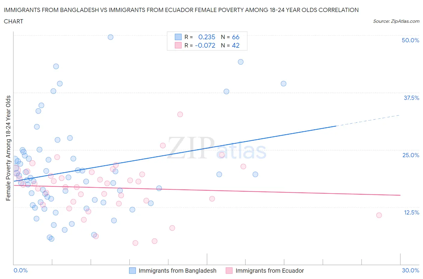 Immigrants from Bangladesh vs Immigrants from Ecuador Female Poverty Among 18-24 Year Olds