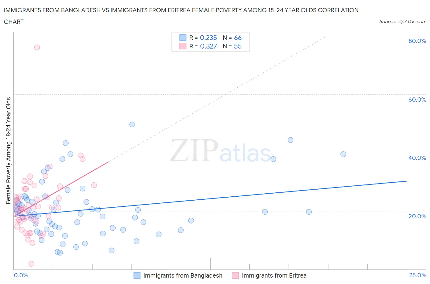 Immigrants from Bangladesh vs Immigrants from Eritrea Female Poverty Among 18-24 Year Olds