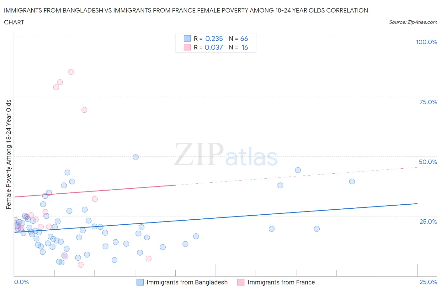 Immigrants from Bangladesh vs Immigrants from France Female Poverty Among 18-24 Year Olds