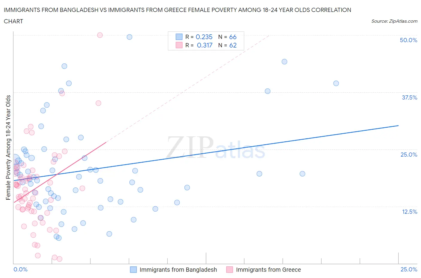 Immigrants from Bangladesh vs Immigrants from Greece Female Poverty Among 18-24 Year Olds