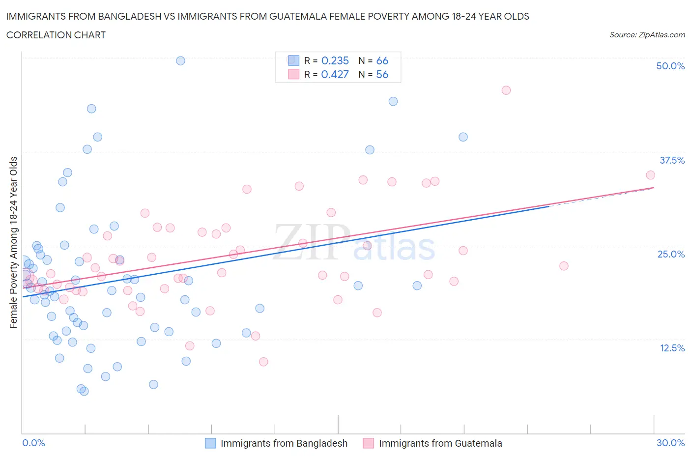 Immigrants from Bangladesh vs Immigrants from Guatemala Female Poverty Among 18-24 Year Olds
