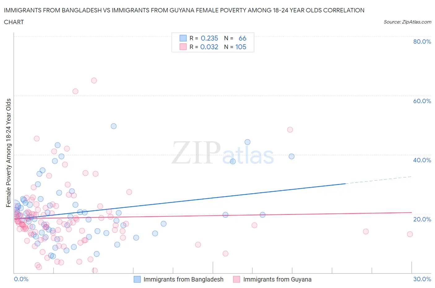 Immigrants from Bangladesh vs Immigrants from Guyana Female Poverty Among 18-24 Year Olds