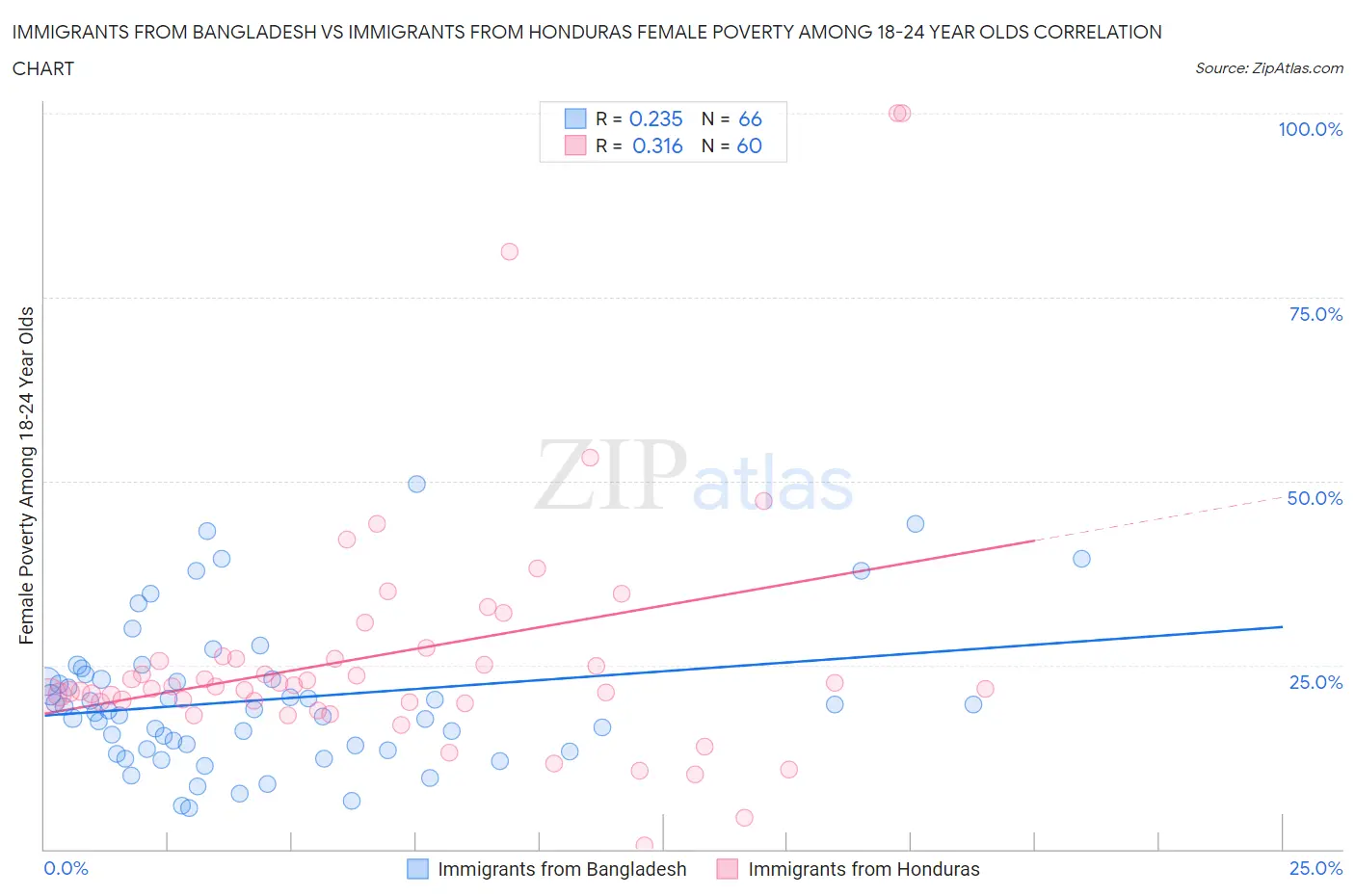 Immigrants from Bangladesh vs Immigrants from Honduras Female Poverty Among 18-24 Year Olds