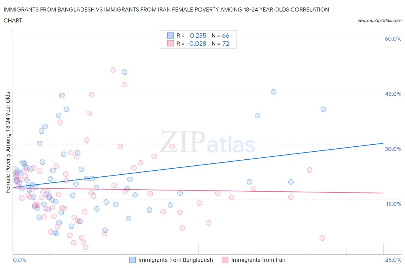 Immigrants from Bangladesh vs Immigrants from Iran Female Poverty Among 18-24 Year Olds