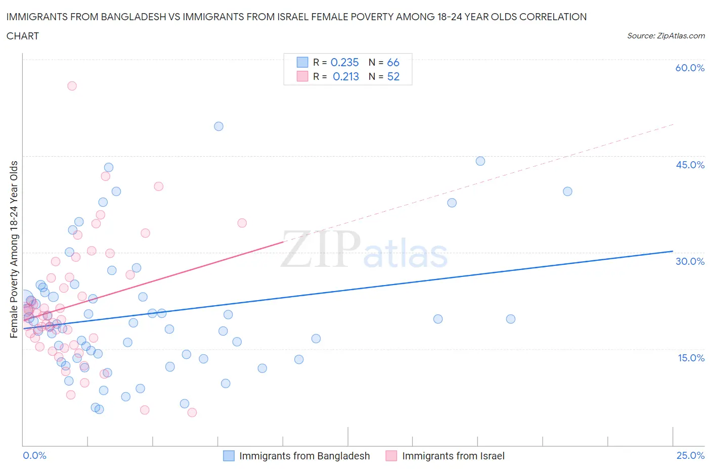 Immigrants from Bangladesh vs Immigrants from Israel Female Poverty Among 18-24 Year Olds