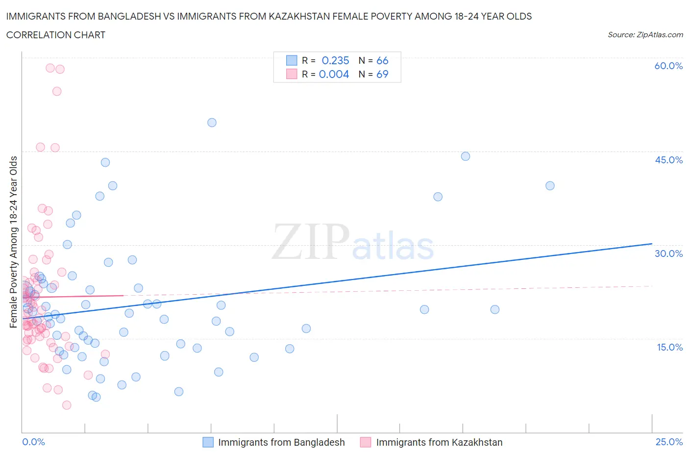 Immigrants from Bangladesh vs Immigrants from Kazakhstan Female Poverty Among 18-24 Year Olds