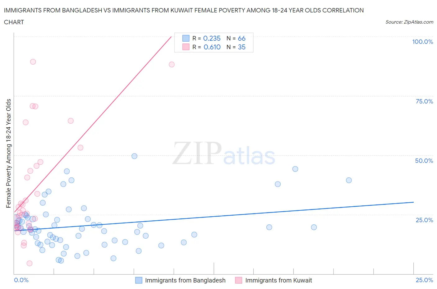 Immigrants from Bangladesh vs Immigrants from Kuwait Female Poverty Among 18-24 Year Olds