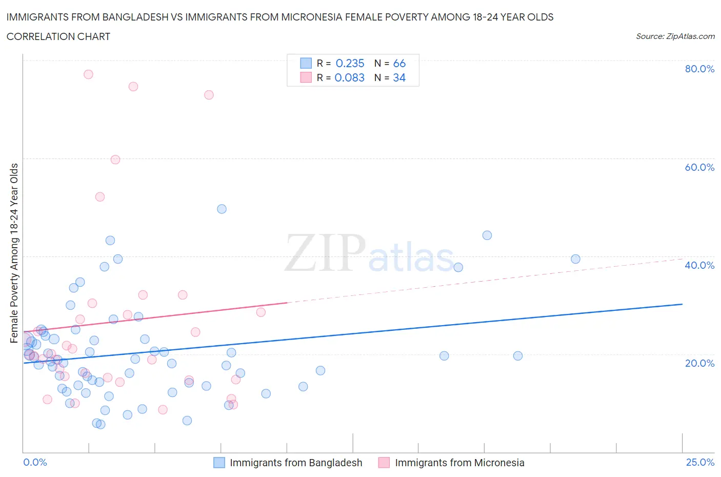 Immigrants from Bangladesh vs Immigrants from Micronesia Female Poverty Among 18-24 Year Olds