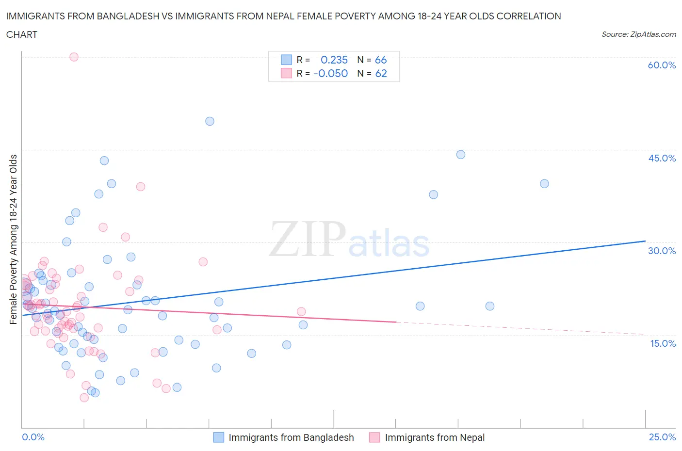 Immigrants from Bangladesh vs Immigrants from Nepal Female Poverty Among 18-24 Year Olds