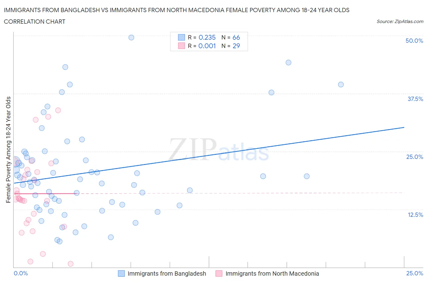 Immigrants from Bangladesh vs Immigrants from North Macedonia Female Poverty Among 18-24 Year Olds