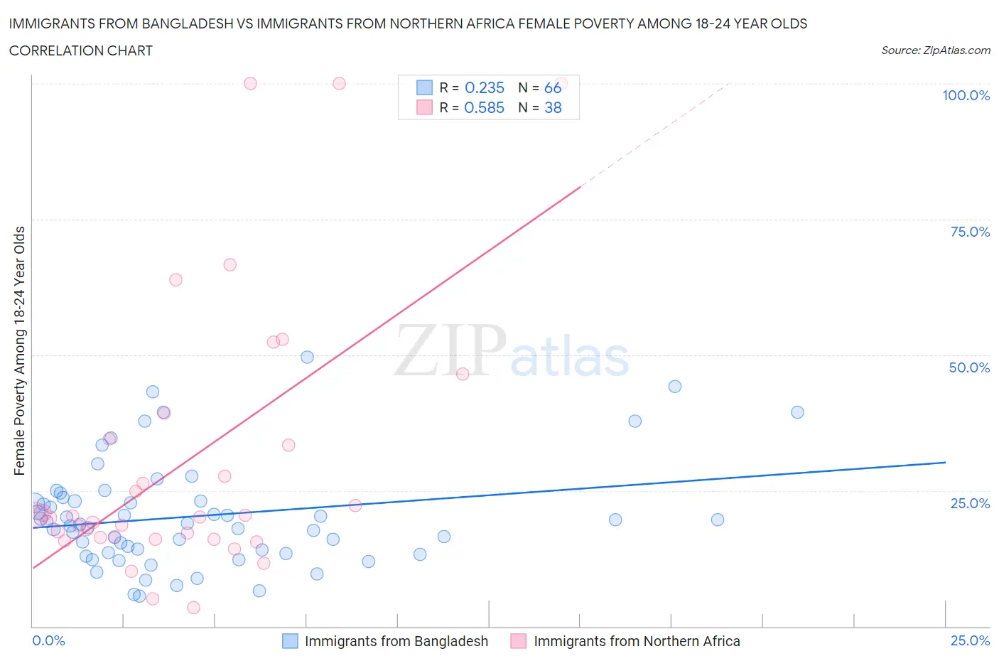 Immigrants from Bangladesh vs Immigrants from Northern Africa Female Poverty Among 18-24 Year Olds