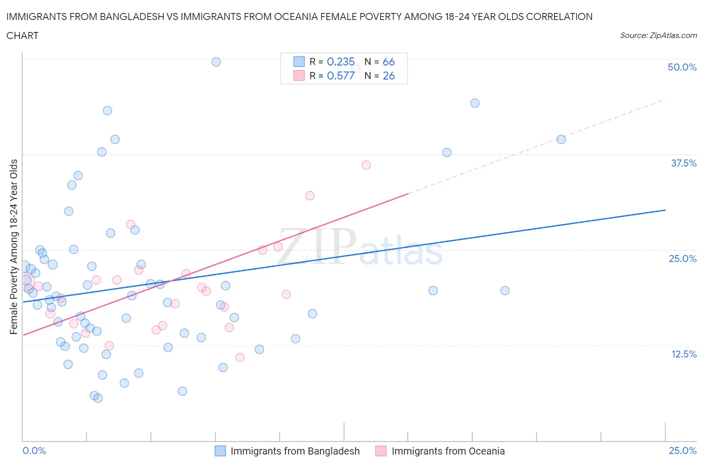 Immigrants from Bangladesh vs Immigrants from Oceania Female Poverty Among 18-24 Year Olds