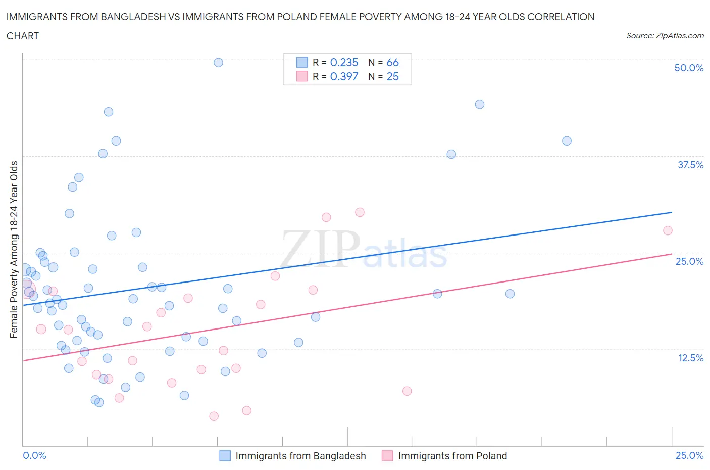 Immigrants from Bangladesh vs Immigrants from Poland Female Poverty Among 18-24 Year Olds