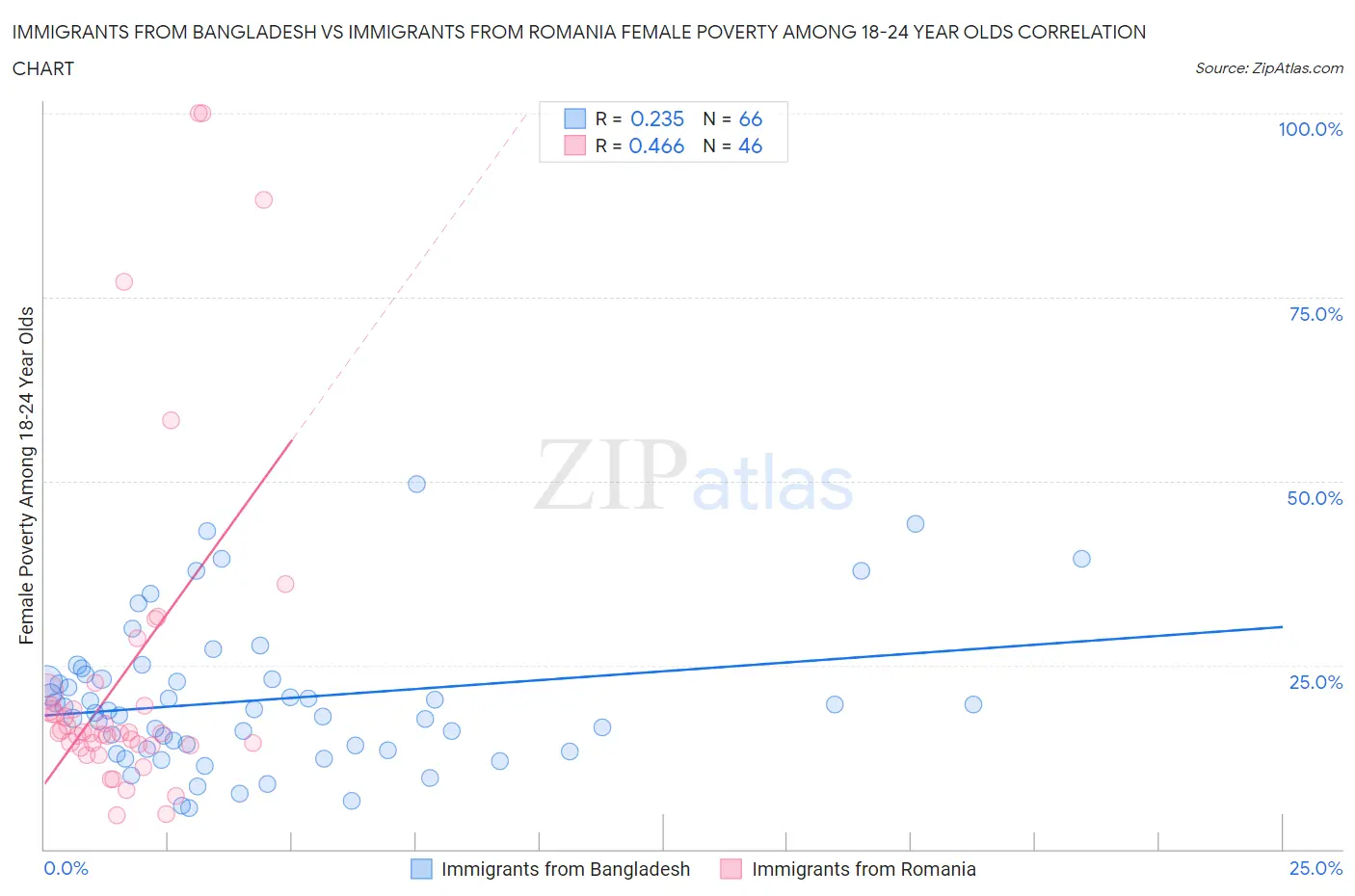 Immigrants from Bangladesh vs Immigrants from Romania Female Poverty Among 18-24 Year Olds