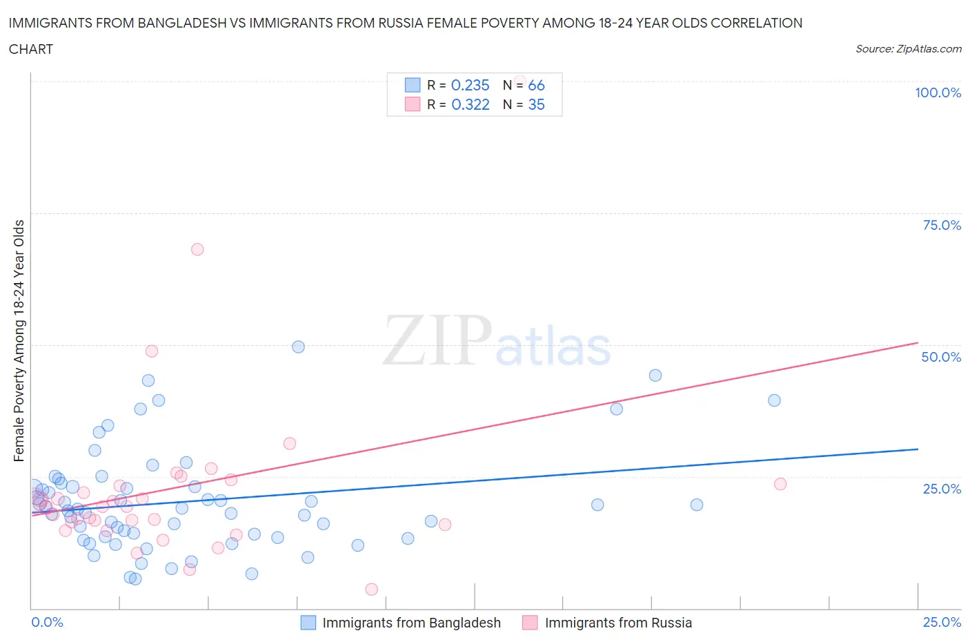 Immigrants from Bangladesh vs Immigrants from Russia Female Poverty Among 18-24 Year Olds