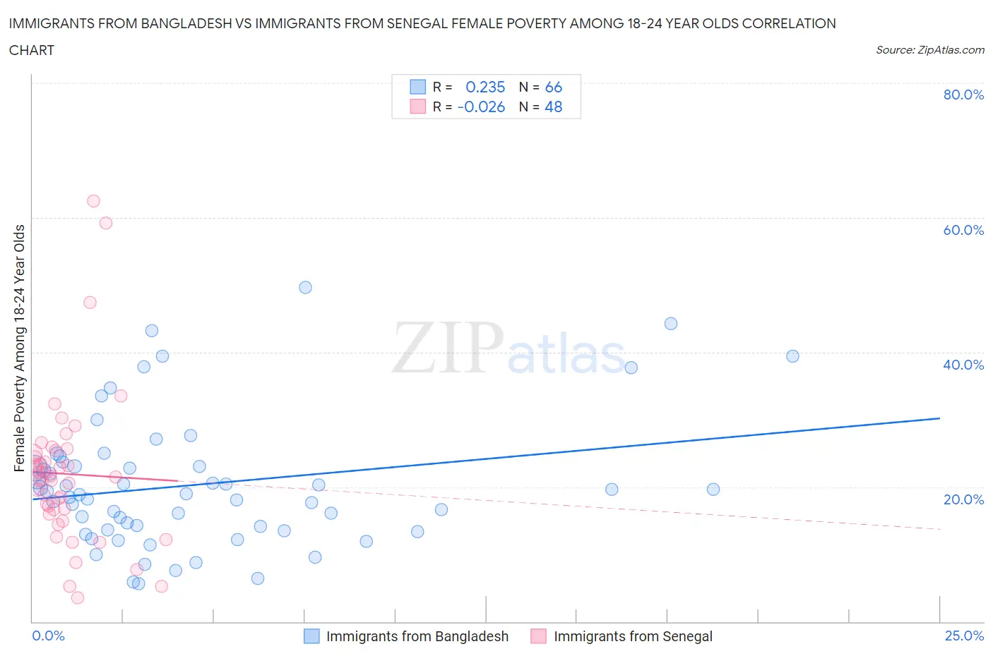 Immigrants from Bangladesh vs Immigrants from Senegal Female Poverty Among 18-24 Year Olds