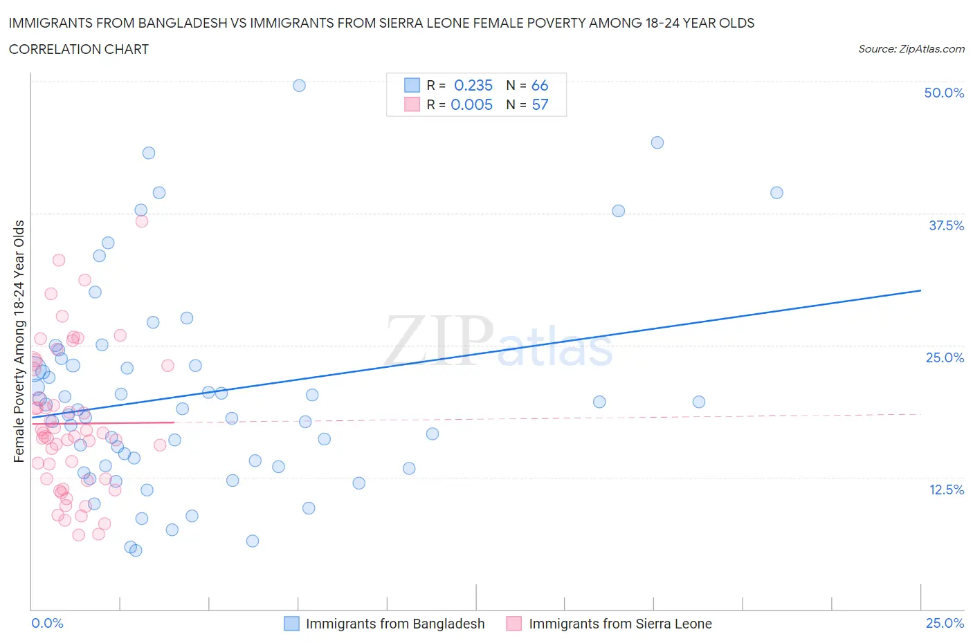 Immigrants from Bangladesh vs Immigrants from Sierra Leone Female Poverty Among 18-24 Year Olds