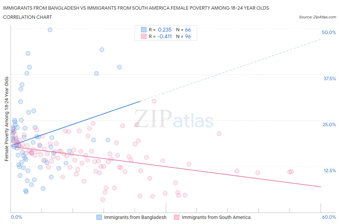 Immigrants from Bangladesh vs Immigrants from South America Female Poverty Among 18-24 Year Olds