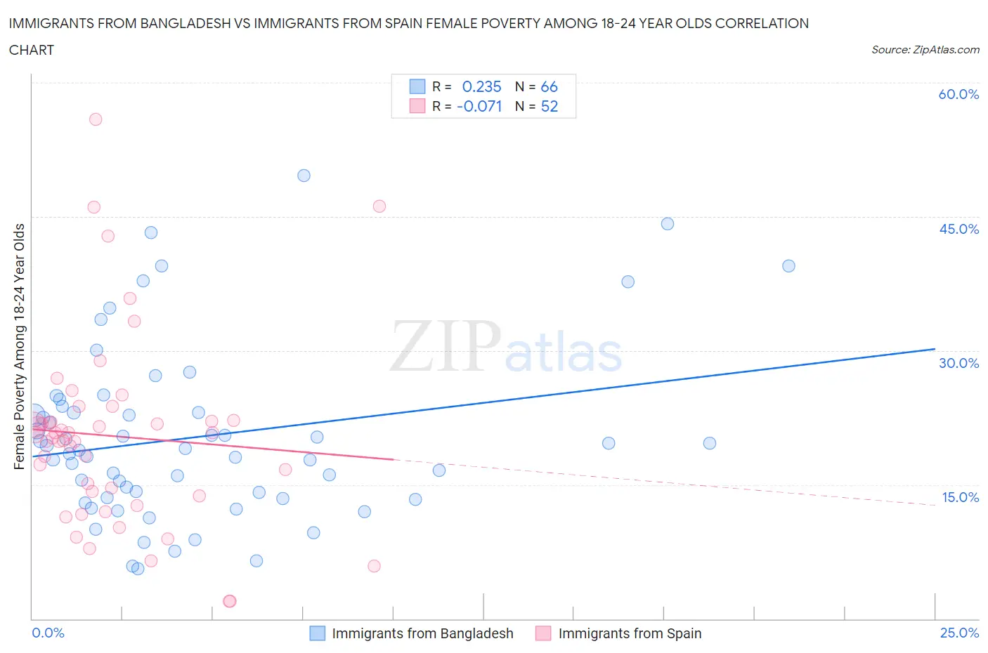 Immigrants from Bangladesh vs Immigrants from Spain Female Poverty Among 18-24 Year Olds