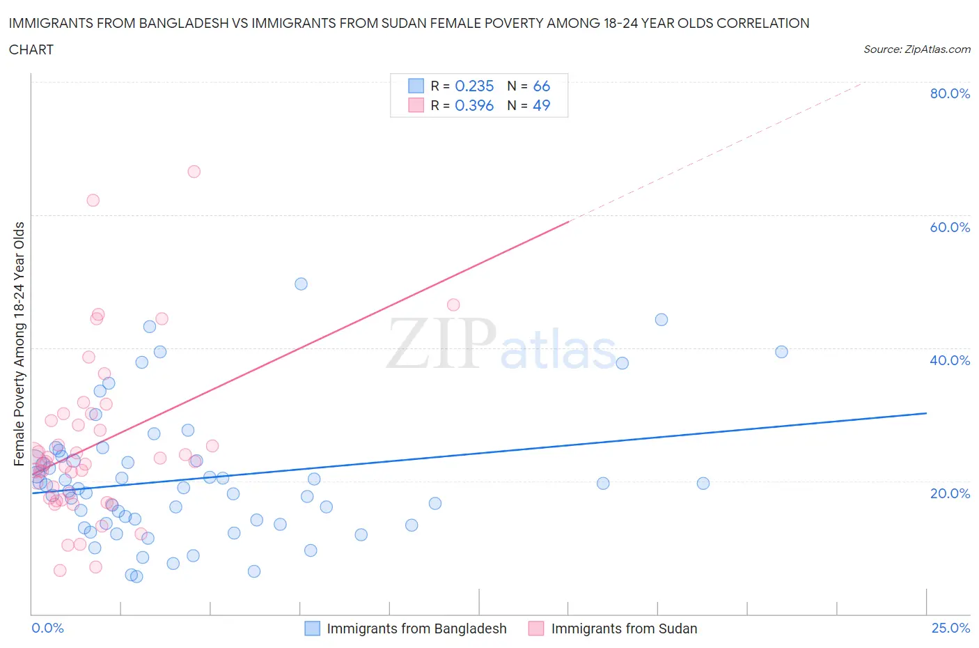 Immigrants from Bangladesh vs Immigrants from Sudan Female Poverty Among 18-24 Year Olds