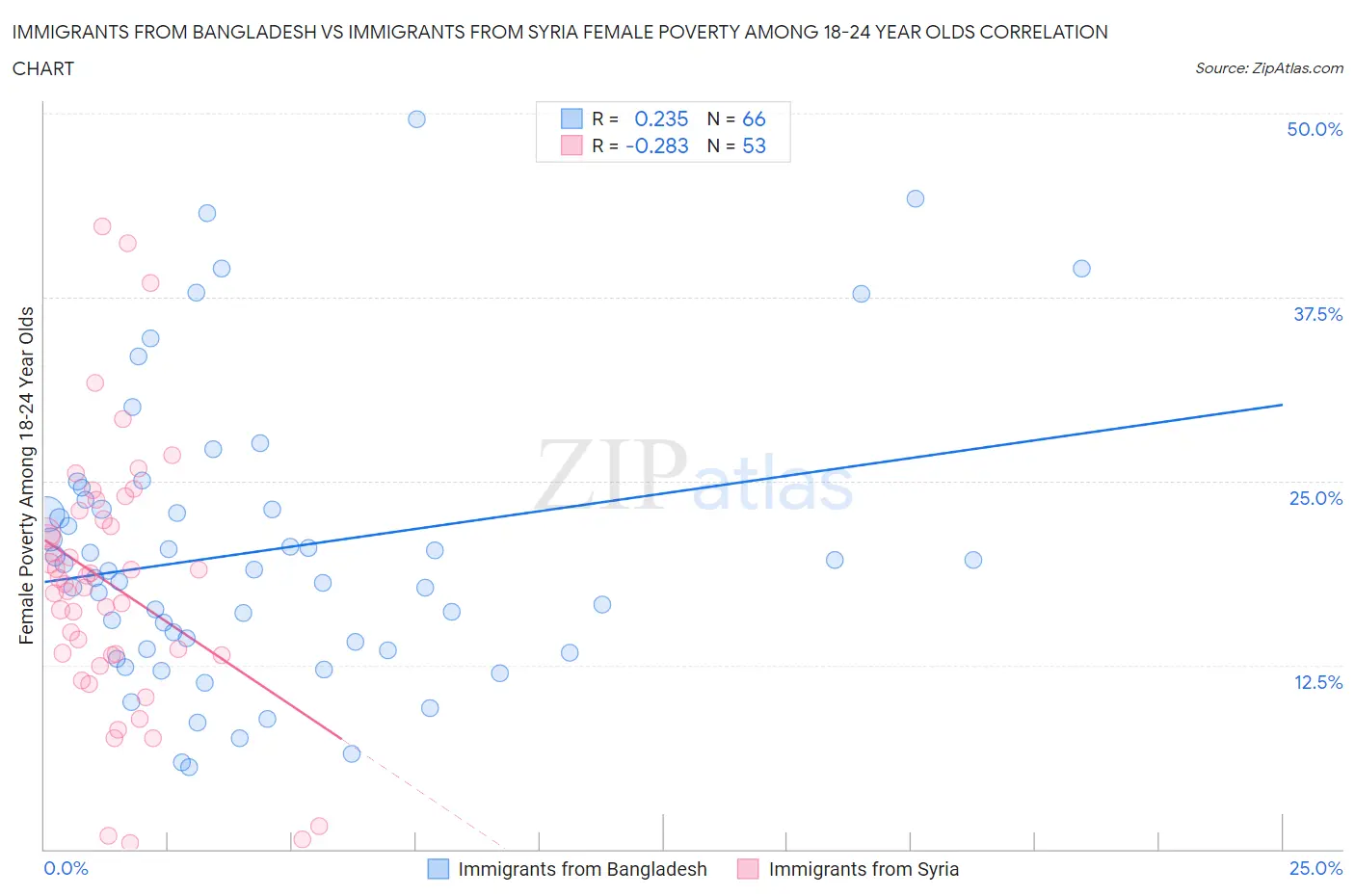 Immigrants from Bangladesh vs Immigrants from Syria Female Poverty Among 18-24 Year Olds