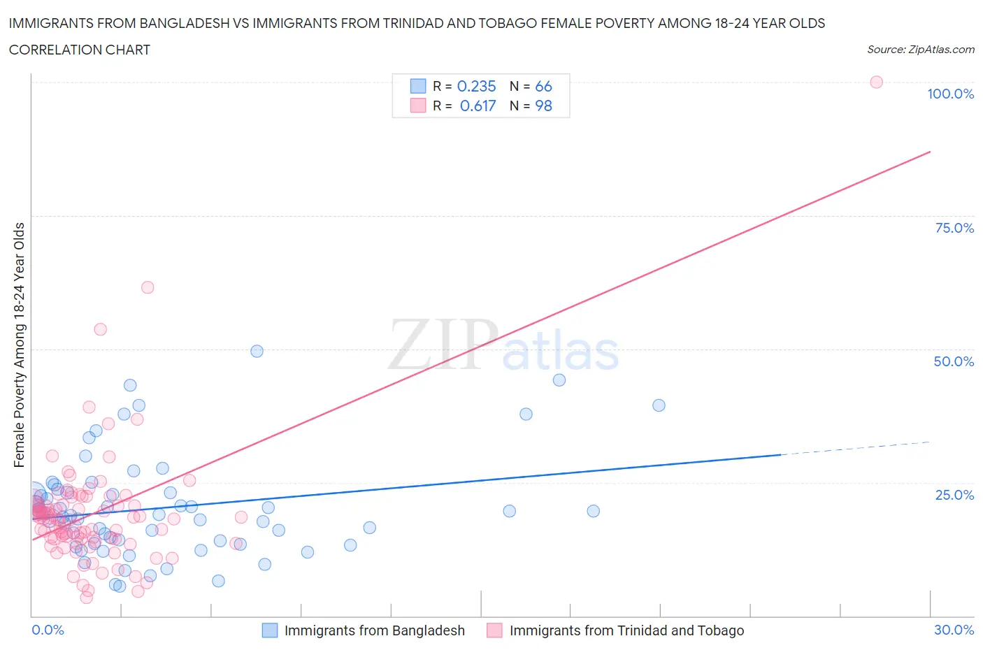 Immigrants from Bangladesh vs Immigrants from Trinidad and Tobago Female Poverty Among 18-24 Year Olds