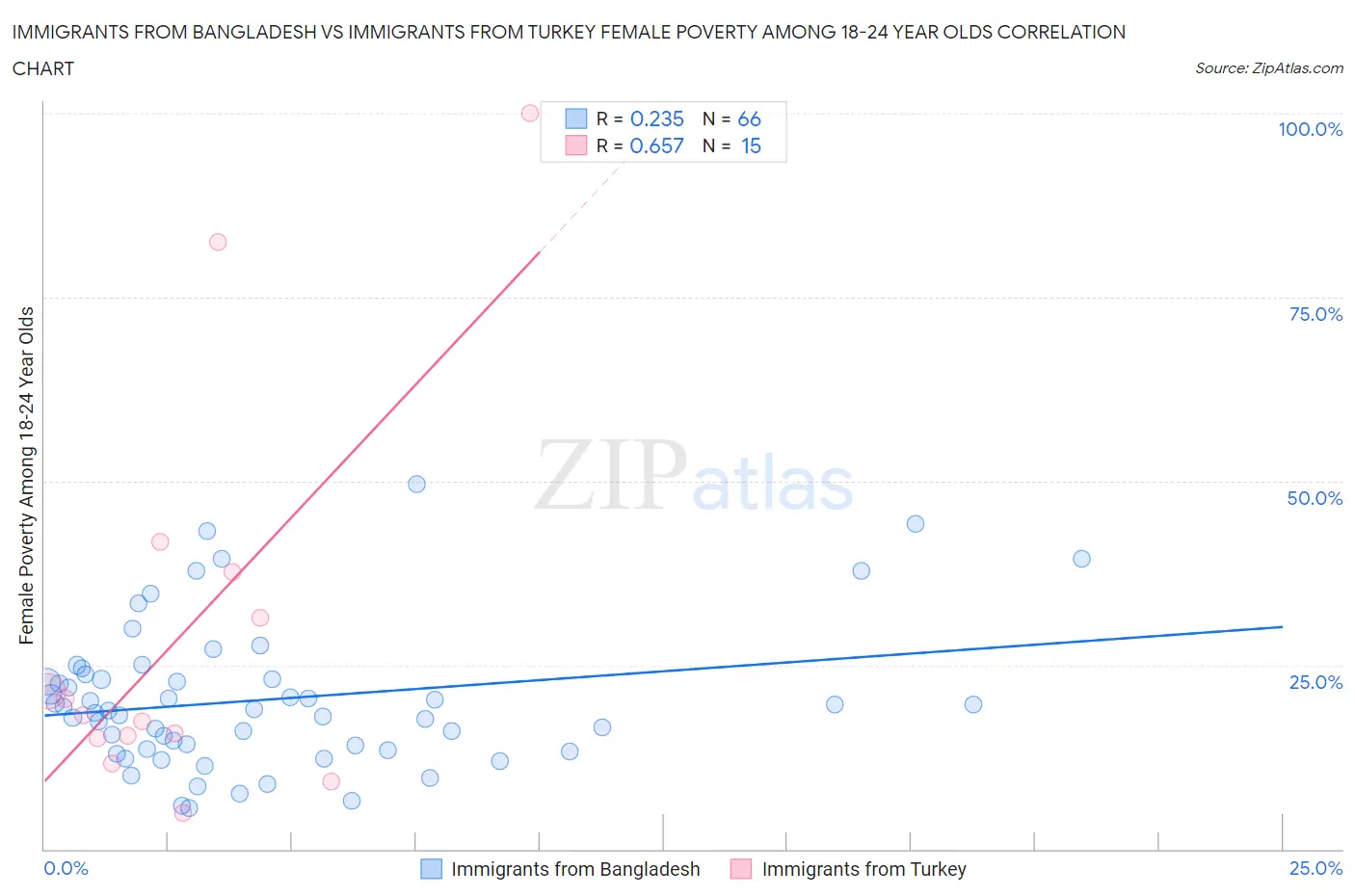 Immigrants from Bangladesh vs Immigrants from Turkey Female Poverty Among 18-24 Year Olds