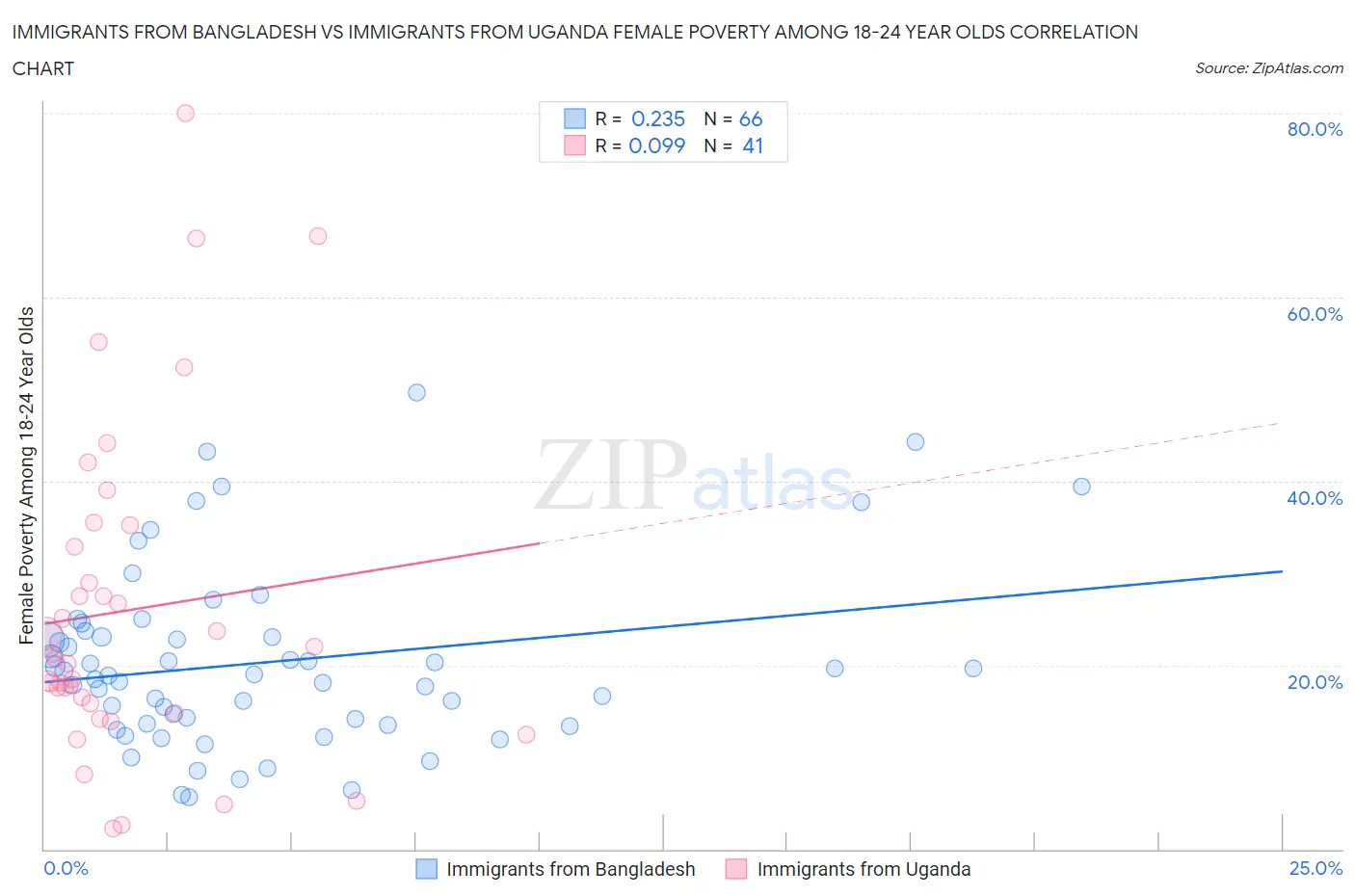 Immigrants from Bangladesh vs Immigrants from Uganda Female Poverty Among 18-24 Year Olds