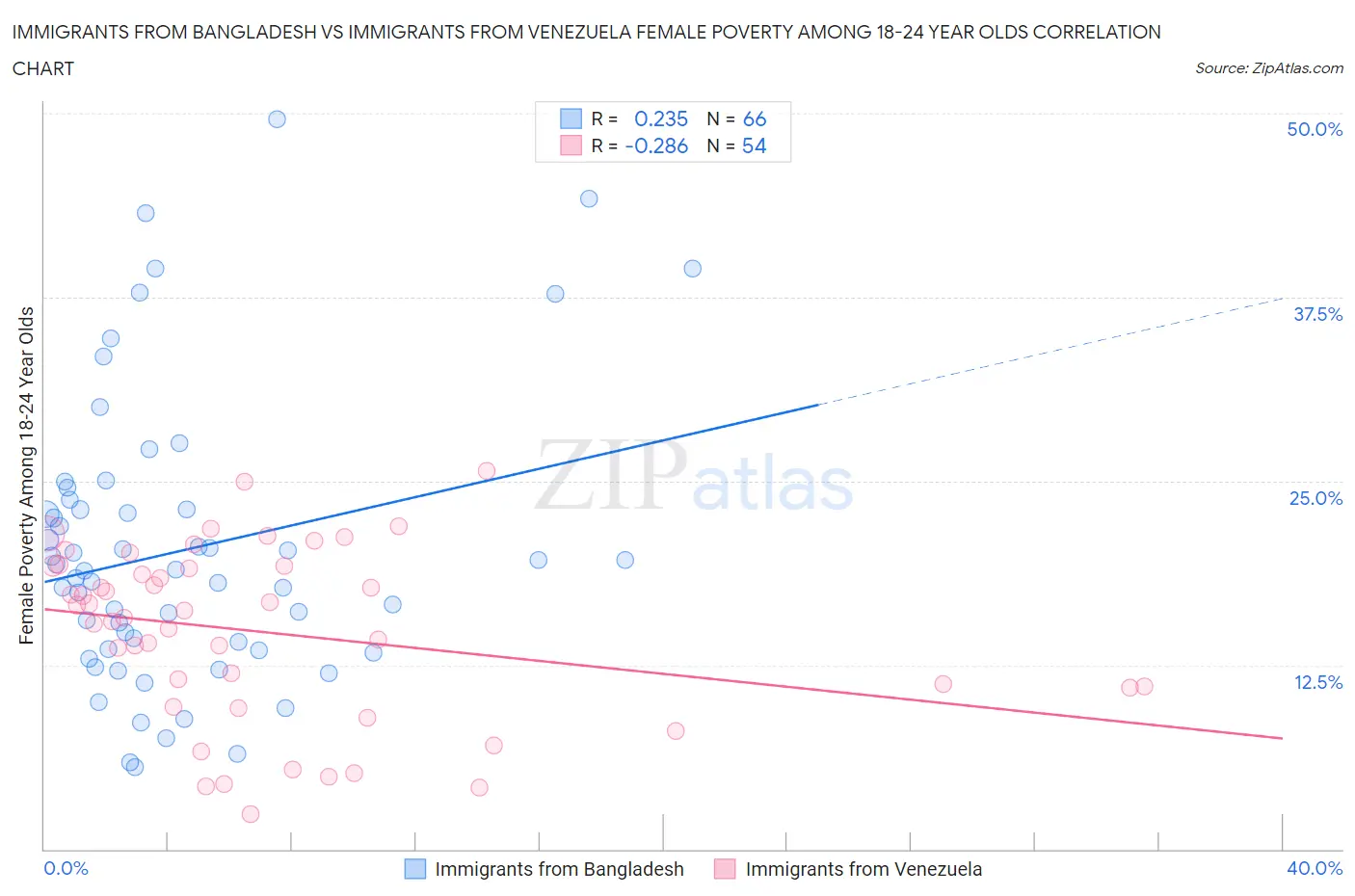 Immigrants from Bangladesh vs Immigrants from Venezuela Female Poverty Among 18-24 Year Olds