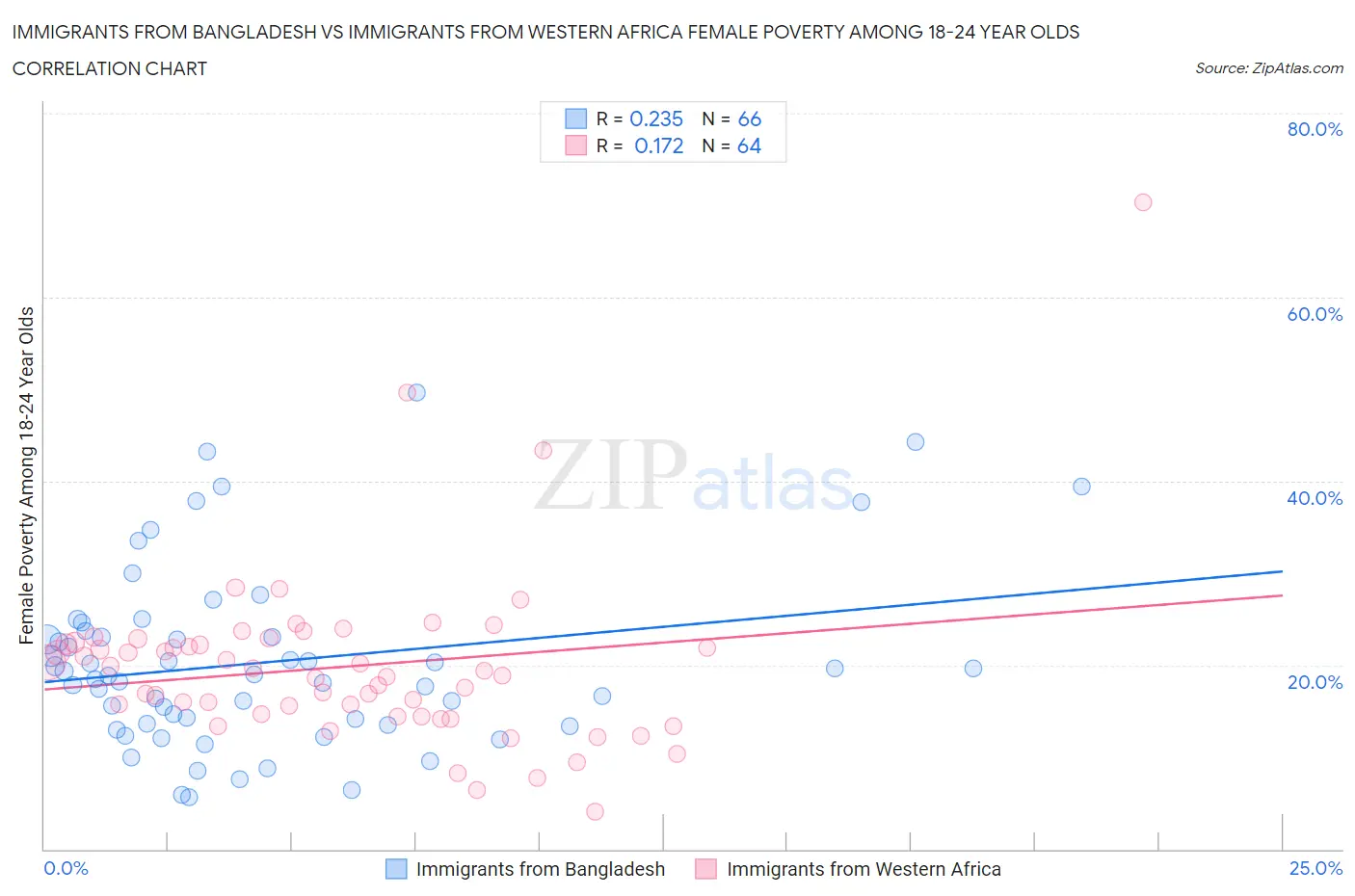 Immigrants from Bangladesh vs Immigrants from Western Africa Female Poverty Among 18-24 Year Olds