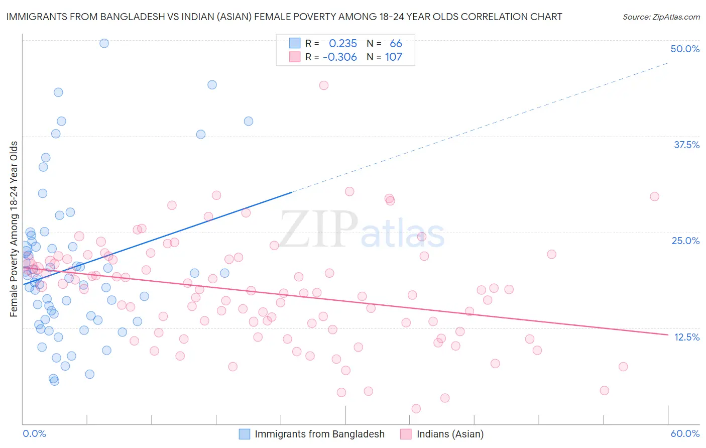 Immigrants from Bangladesh vs Indian (Asian) Female Poverty Among 18-24 Year Olds