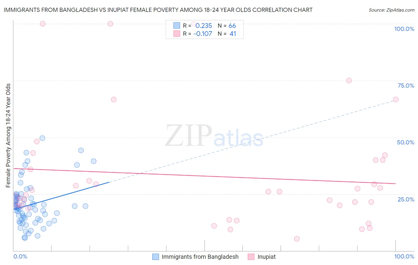 Immigrants from Bangladesh vs Inupiat Female Poverty Among 18-24 Year Olds