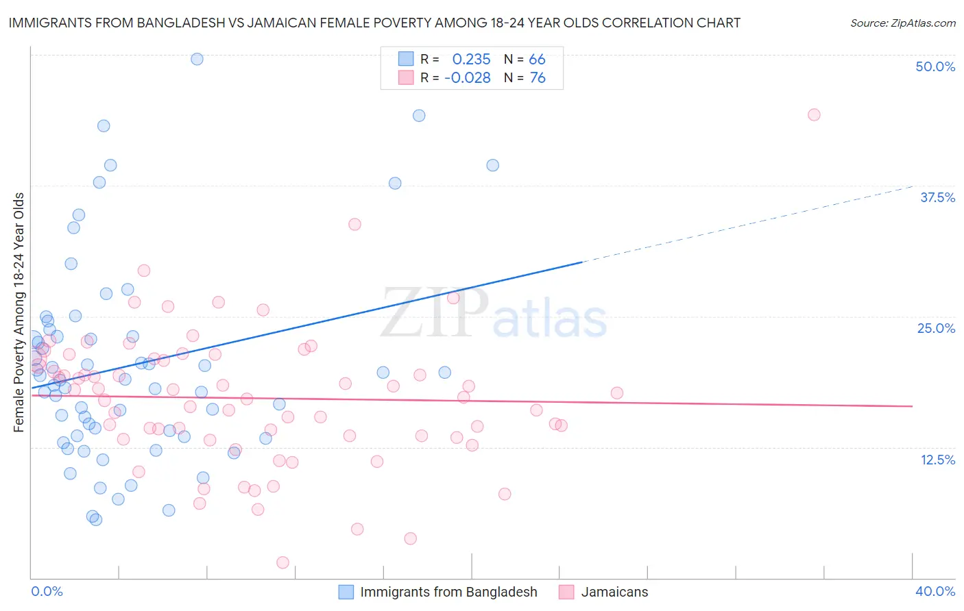 Immigrants from Bangladesh vs Jamaican Female Poverty Among 18-24 Year Olds