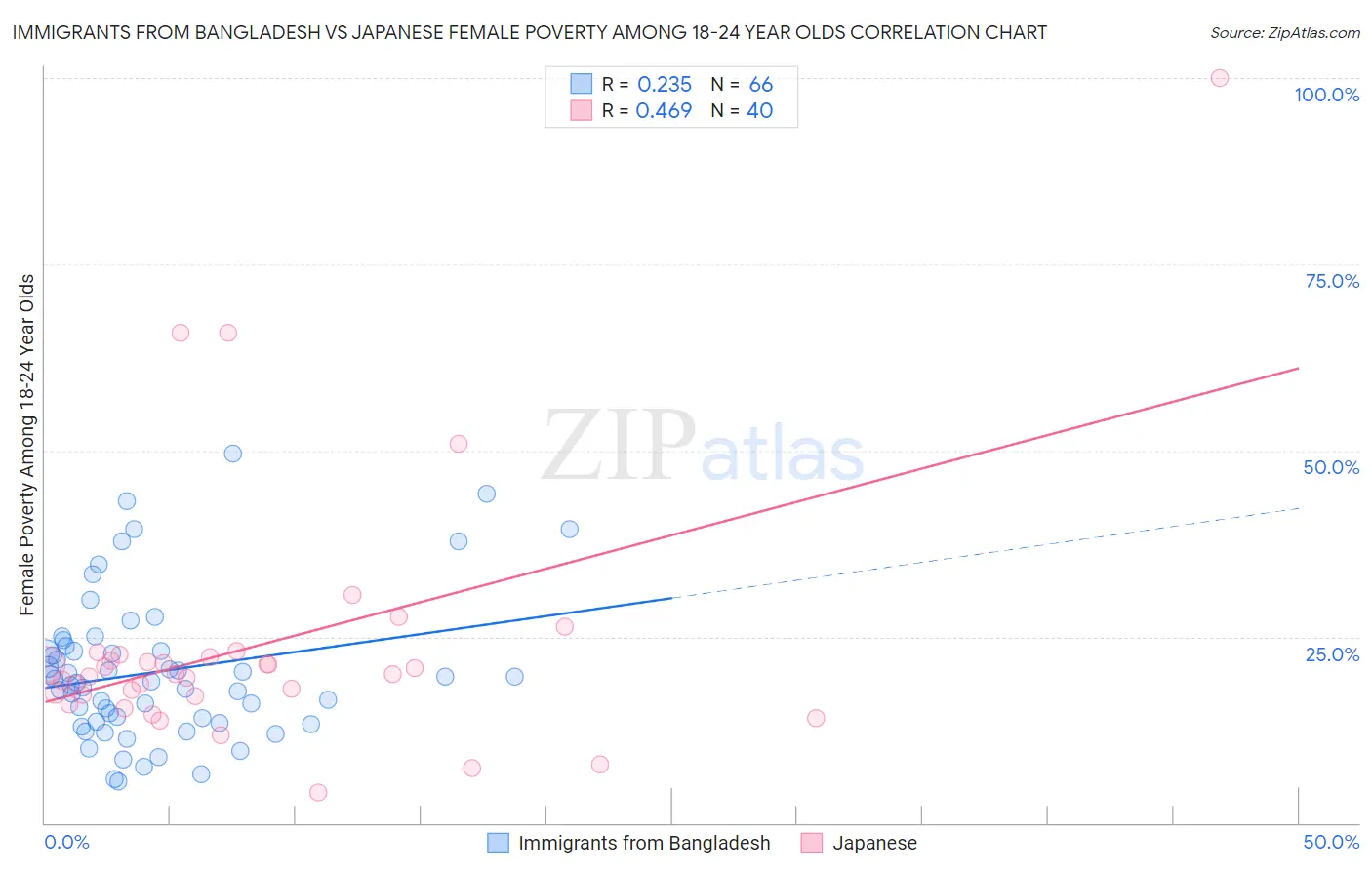 Immigrants from Bangladesh vs Japanese Female Poverty Among 18-24 Year Olds