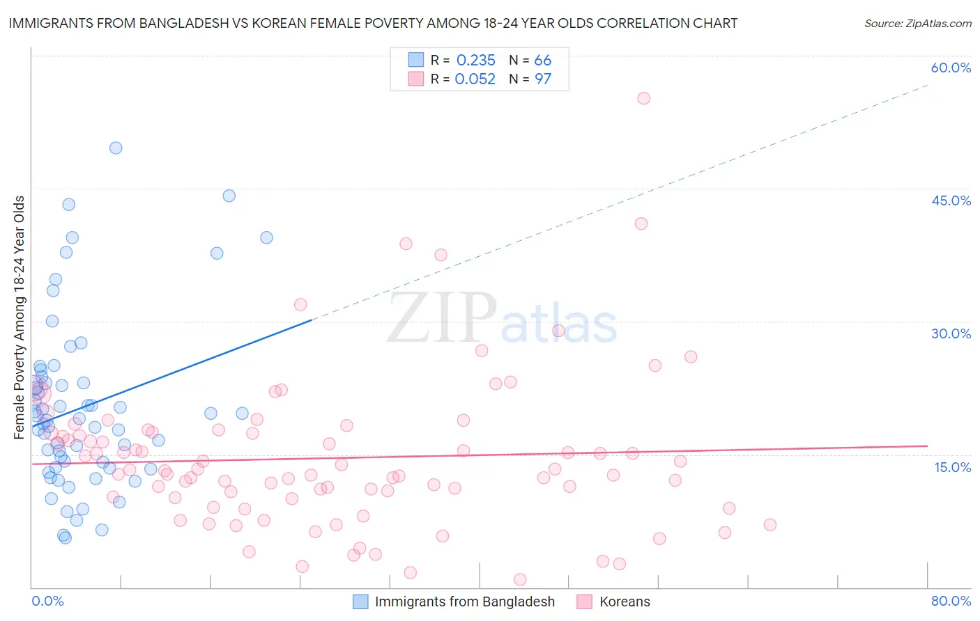 Immigrants from Bangladesh vs Korean Female Poverty Among 18-24 Year Olds