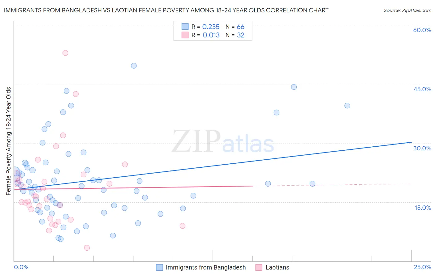 Immigrants from Bangladesh vs Laotian Female Poverty Among 18-24 Year Olds