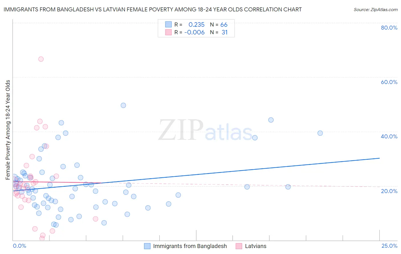 Immigrants from Bangladesh vs Latvian Female Poverty Among 18-24 Year Olds