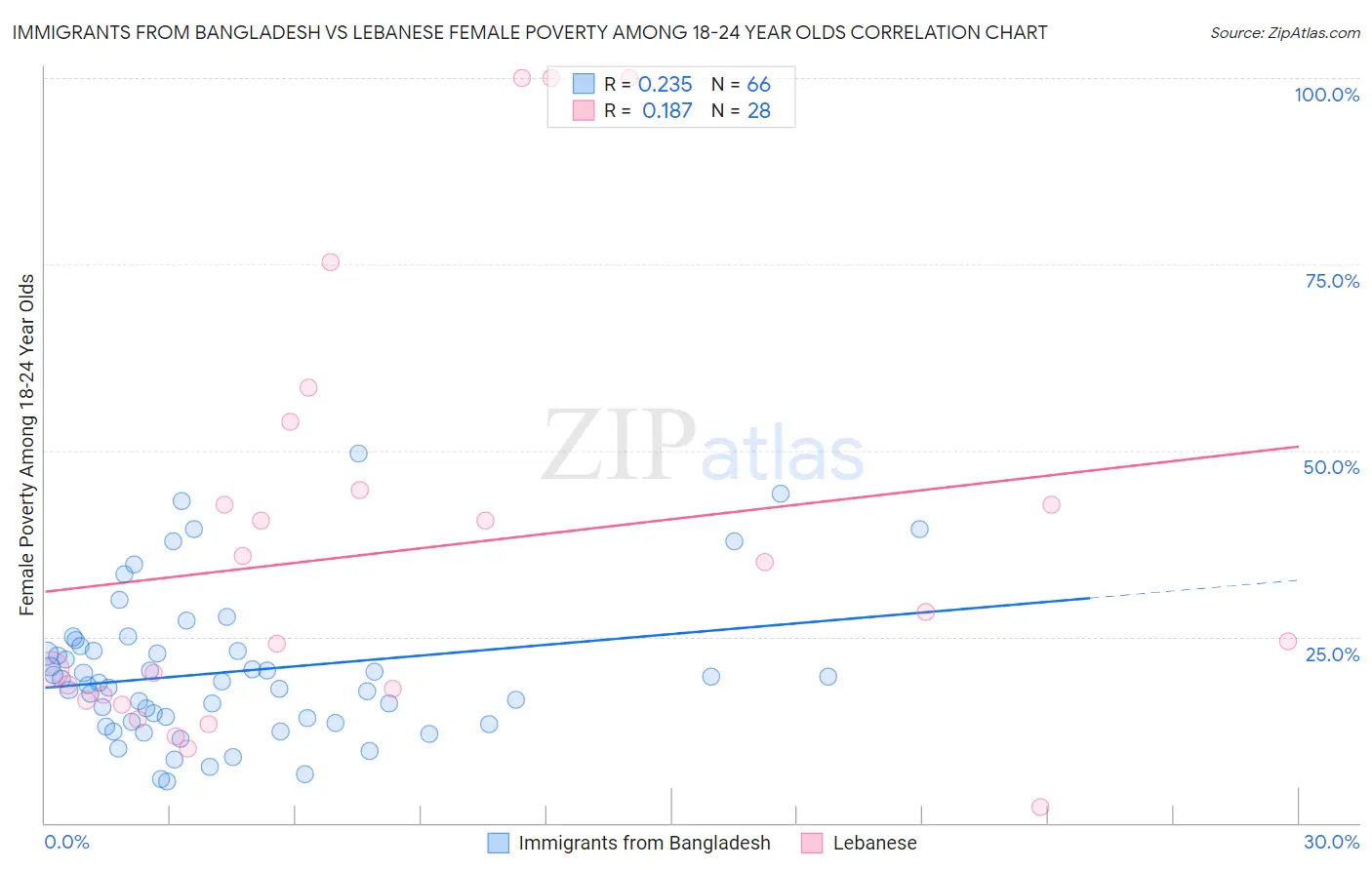Immigrants from Bangladesh vs Lebanese Female Poverty Among 18-24 Year Olds