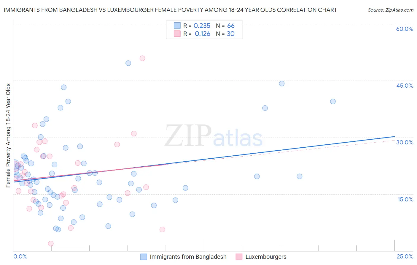 Immigrants from Bangladesh vs Luxembourger Female Poverty Among 18-24 Year Olds