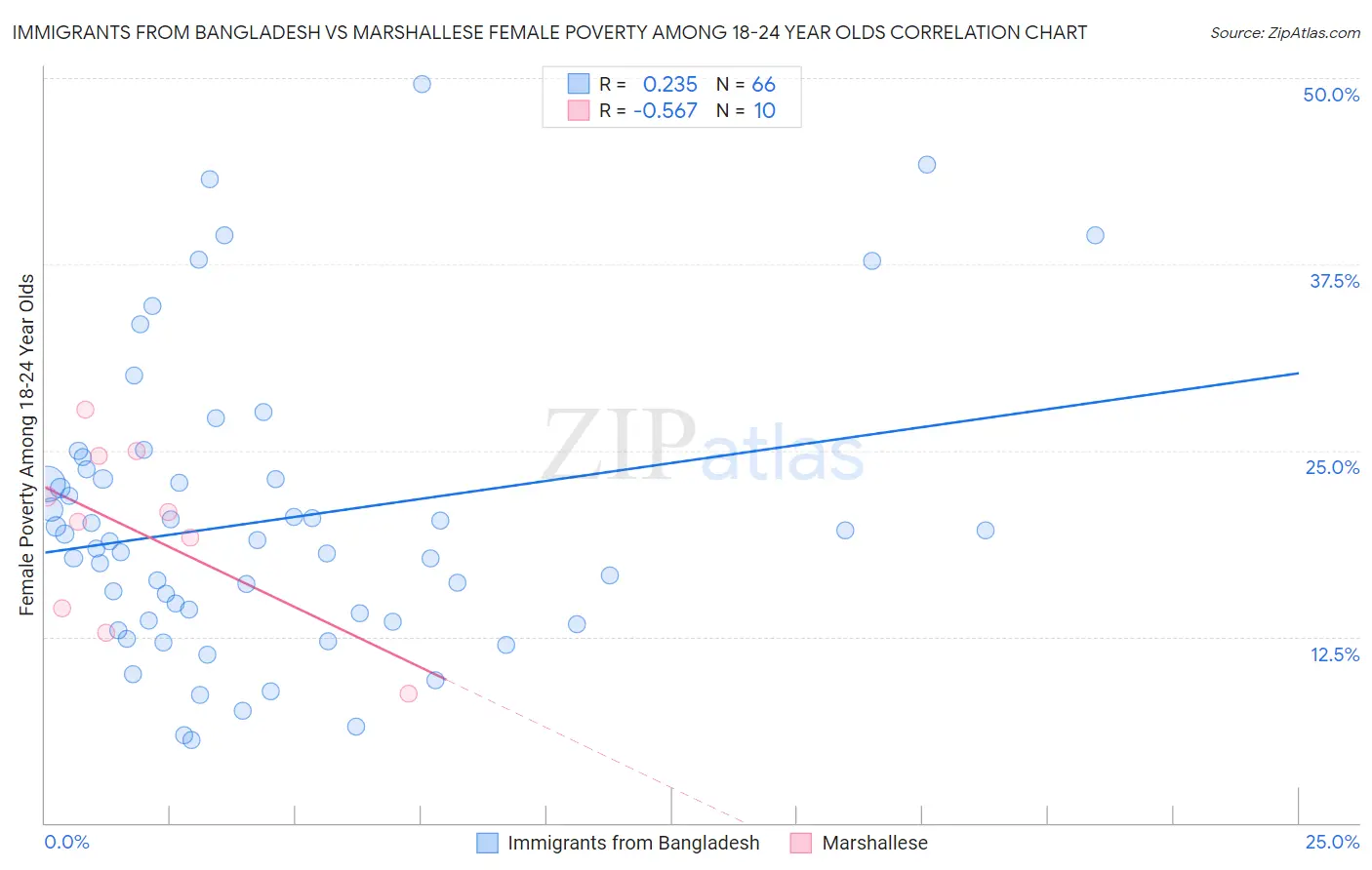 Immigrants from Bangladesh vs Marshallese Female Poverty Among 18-24 Year Olds
