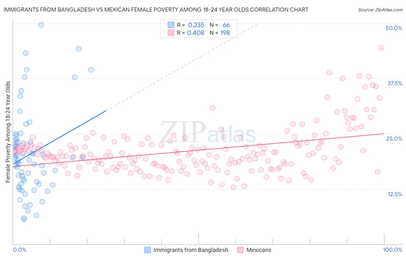 Immigrants from Bangladesh vs Mexican Female Poverty Among 18-24 Year Olds