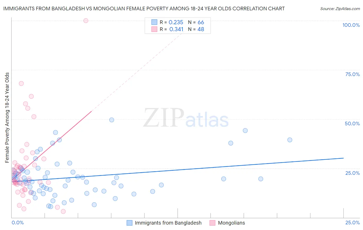 Immigrants from Bangladesh vs Mongolian Female Poverty Among 18-24 Year Olds