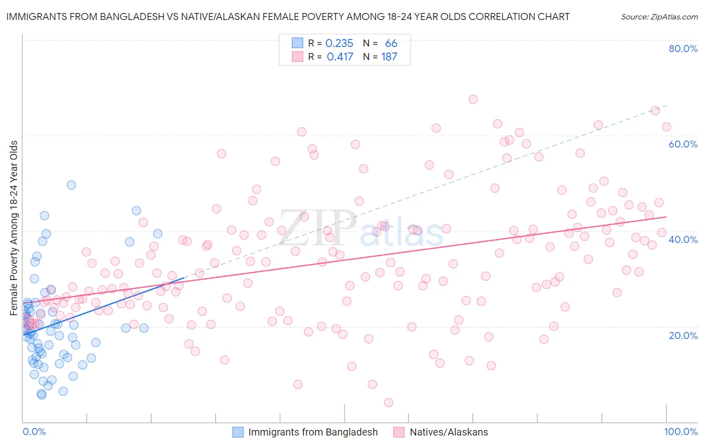 Immigrants from Bangladesh vs Native/Alaskan Female Poverty Among 18-24 Year Olds