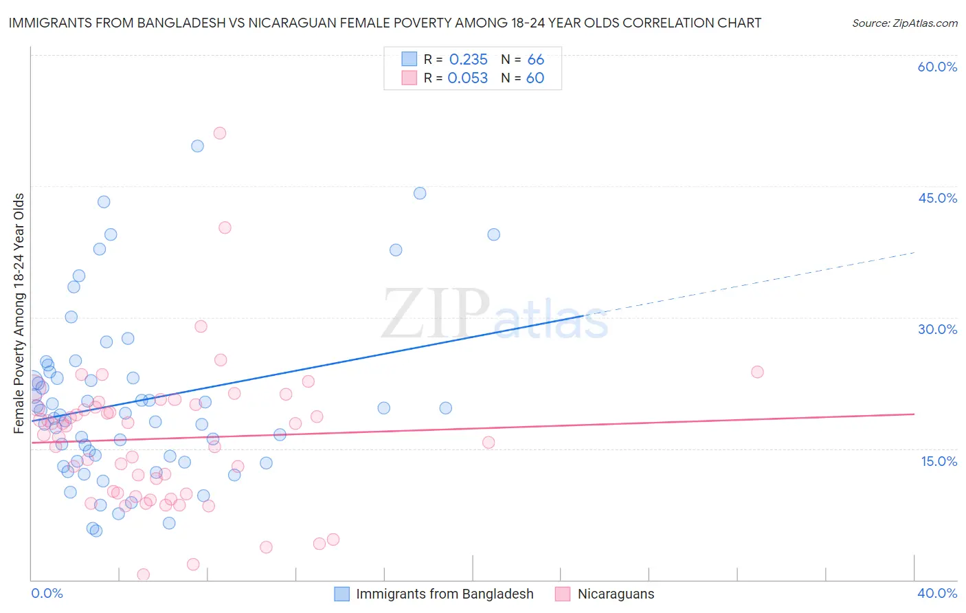 Immigrants from Bangladesh vs Nicaraguan Female Poverty Among 18-24 Year Olds